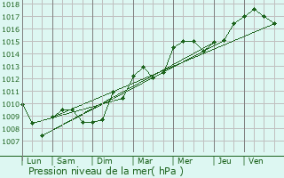 Graphe de la pression atmosphrique prvue pour Jablines