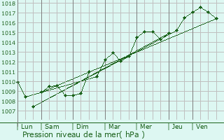 Graphe de la pression atmosphrique prvue pour Montry
