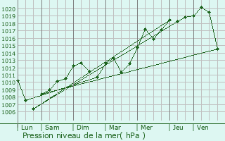 Graphe de la pression atmosphrique prvue pour Payerne