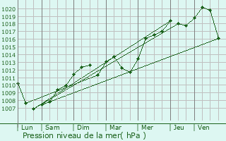 Graphe de la pression atmosphrique prvue pour Blotzheim