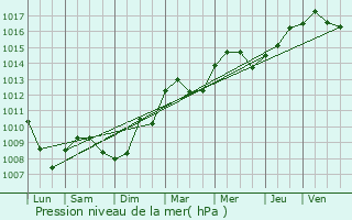 Graphe de la pression atmosphrique prvue pour Creil