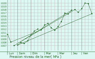 Graphe de la pression atmosphrique prvue pour Erstein