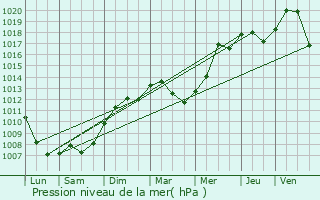 Graphe de la pression atmosphrique prvue pour Bischheim