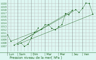 Graphe de la pression atmosphrique prvue pour Gundershoffen