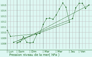 Graphe de la pression atmosphrique prvue pour Deauville