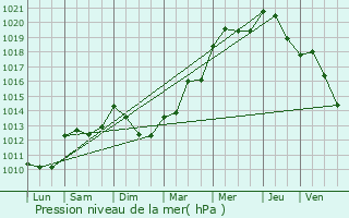 Graphe de la pression atmosphrique prvue pour Miramont-de-Guyenne