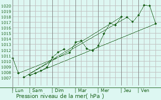 Graphe de la pression atmosphrique prvue pour Ingersheim