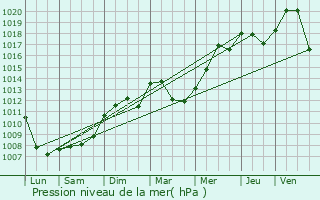 Graphe de la pression atmosphrique prvue pour Ribeauvill