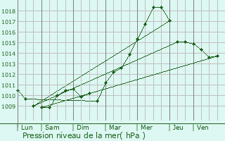 Graphe de la pression atmosphrique prvue pour Hillion