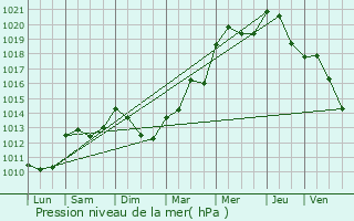 Graphe de la pression atmosphrique prvue pour Tonneins