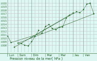 Graphe de la pression atmosphrique prvue pour Mondelange