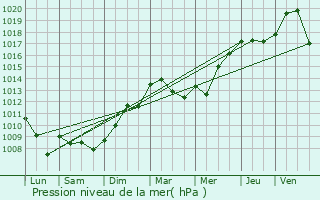 Graphe de la pression atmosphrique prvue pour Herserange