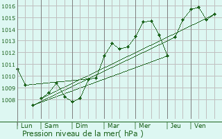 Graphe de la pression atmosphrique prvue pour Petiville