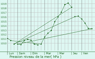 Graphe de la pression atmosphrique prvue pour Lannion