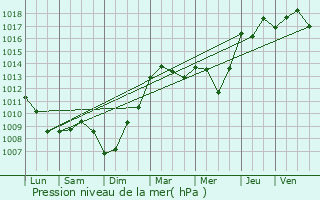 Graphe de la pression atmosphrique prvue pour Chivres