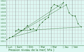 Graphe de la pression atmosphrique prvue pour Lescar