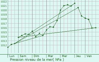 Graphe de la pression atmosphrique prvue pour Cambo-les-Bains