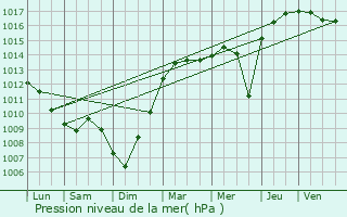 Graphe de la pression atmosphrique prvue pour Boulogne-sur-Mer