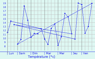 Graphique des tempratures prvues pour Pau