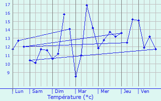 Graphique des tempratures prvues pour La Glacerie