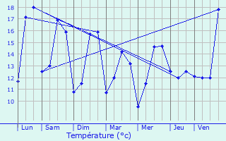 Graphique des tempratures prvues pour Montcourt-Fromonville