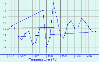 Graphique des tempratures prvues pour Pldran