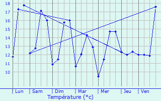 Graphique des tempratures prvues pour Chtenoy