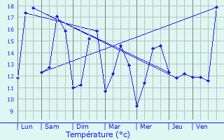 Graphique des tempratures prvues pour Chaintreaux