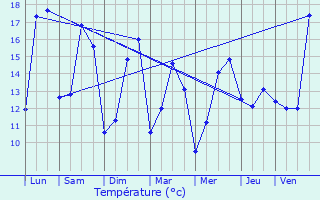 Graphique des tempratures prvues pour Esmans