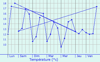Graphique des tempratures prvues pour Veneux-les-Sablons