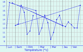 Graphique des tempratures prvues pour Gravon