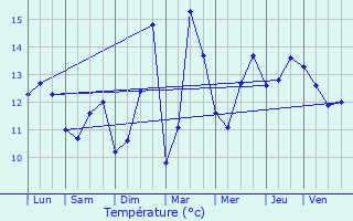 Graphique des tempratures prvues pour Plrin