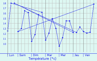 Graphique des tempratures prvues pour Perthes