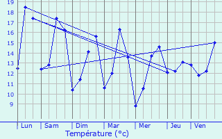 Graphique des tempratures prvues pour Clos-Fontaine