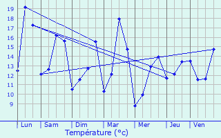 Graphique des tempratures prvues pour Saint-Lger
