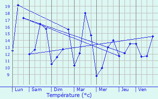 Graphique des tempratures prvues pour Rebais