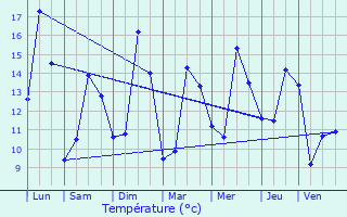 Graphique des tempratures prvues pour Pouzauges