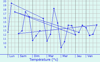 Graphique des tempratures prvues pour Sancy