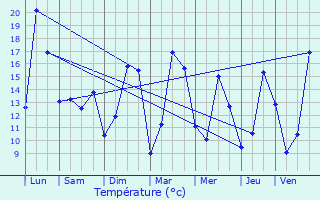 Graphique des tempratures prvues pour Blotzheim