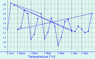 Graphique des tempratures prvues pour Sivry-Courtry