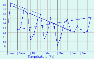 Graphique des tempratures prvues pour Chtillon-la-Borde