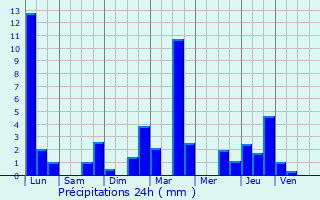 Graphique des précipitations prvues pour Chailles