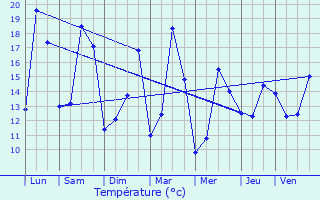 Graphique des tempratures prvues pour Thorigny-sur-Marne