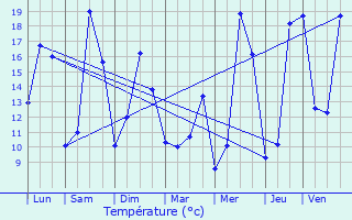 Graphique des tempratures prvues pour Pont-du-Casse