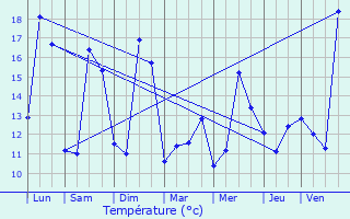 Graphique des tempratures prvues pour Chailles