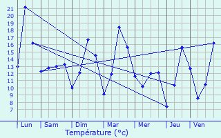 Graphique des tempratures prvues pour Ribeauvill