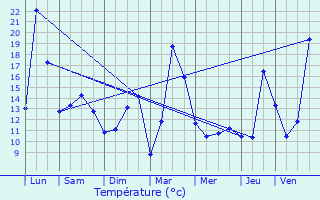 Graphique des tempratures prvues pour Gros-Rderching