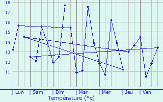 Graphique des tempratures prvues pour Saint-Philbert-de-Grand-Lieu