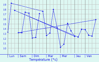 Graphique des tempratures prvues pour Vlizy-Villacoublay