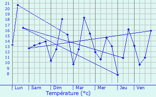 Graphique des tempratures prvues pour Wintzenheim